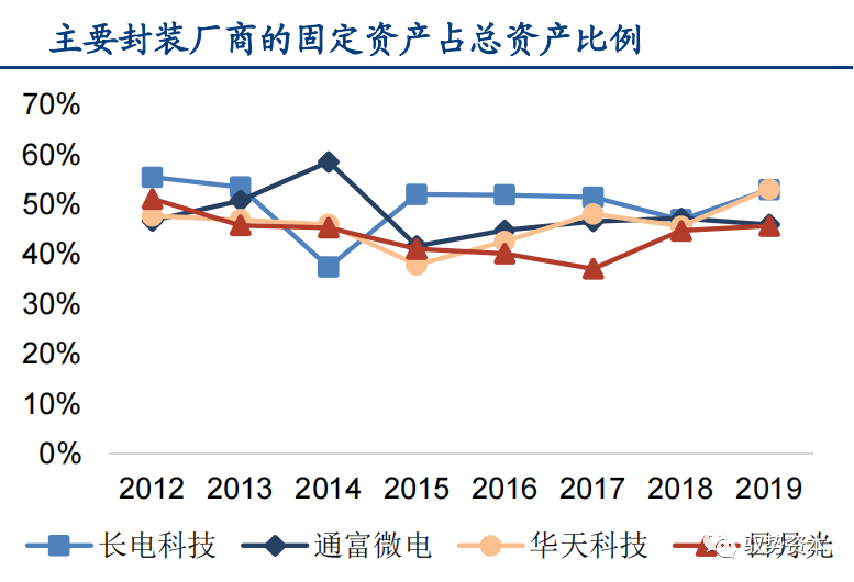 一文看懂先进封装产业的图19