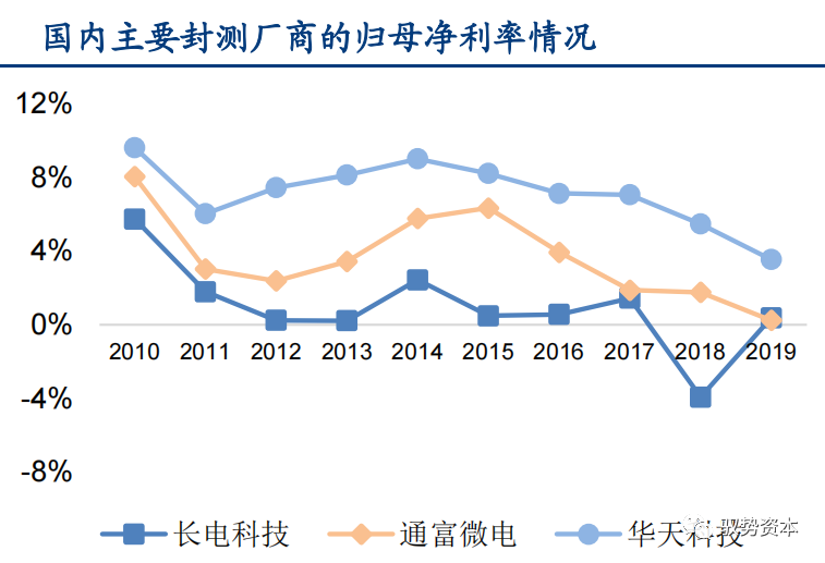 一文看懂先进封装产业的图26