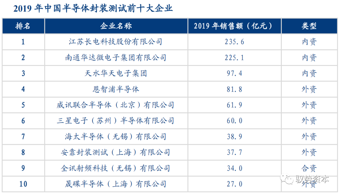 一文看懂先进封装产业的图7