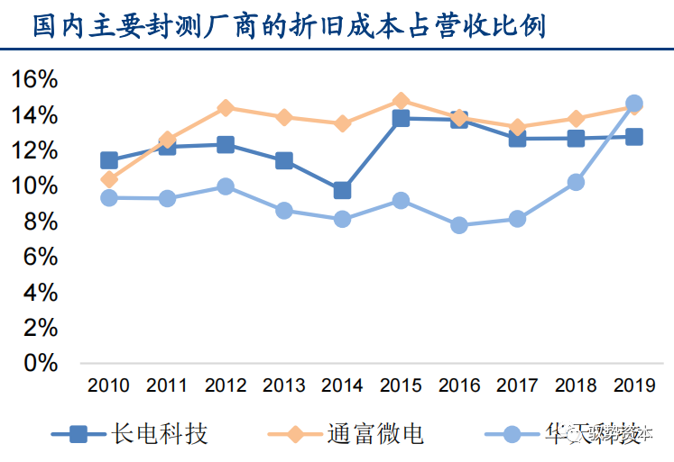 一文看懂先进封装产业的图24