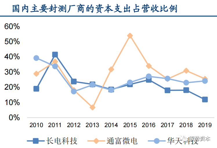 一文看懂先进封装产业的图22