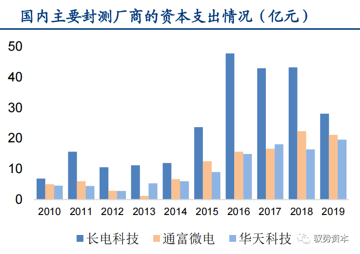 一文看懂先进封装产业的图21