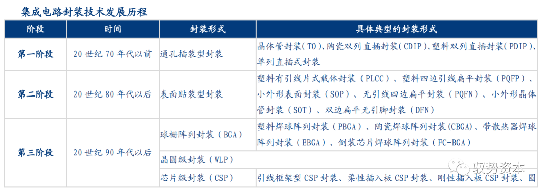 一文看懂先进封装产业的图8