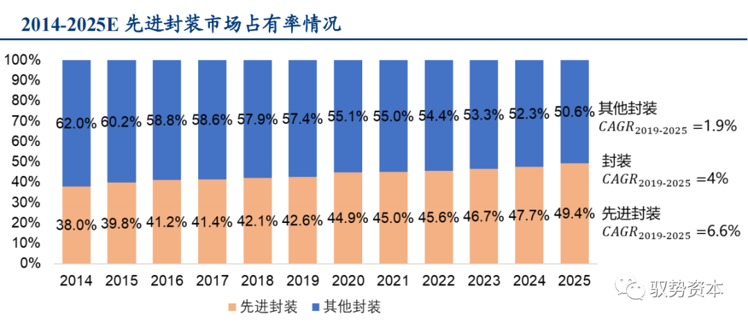 一文看懂先进封装产业的图10