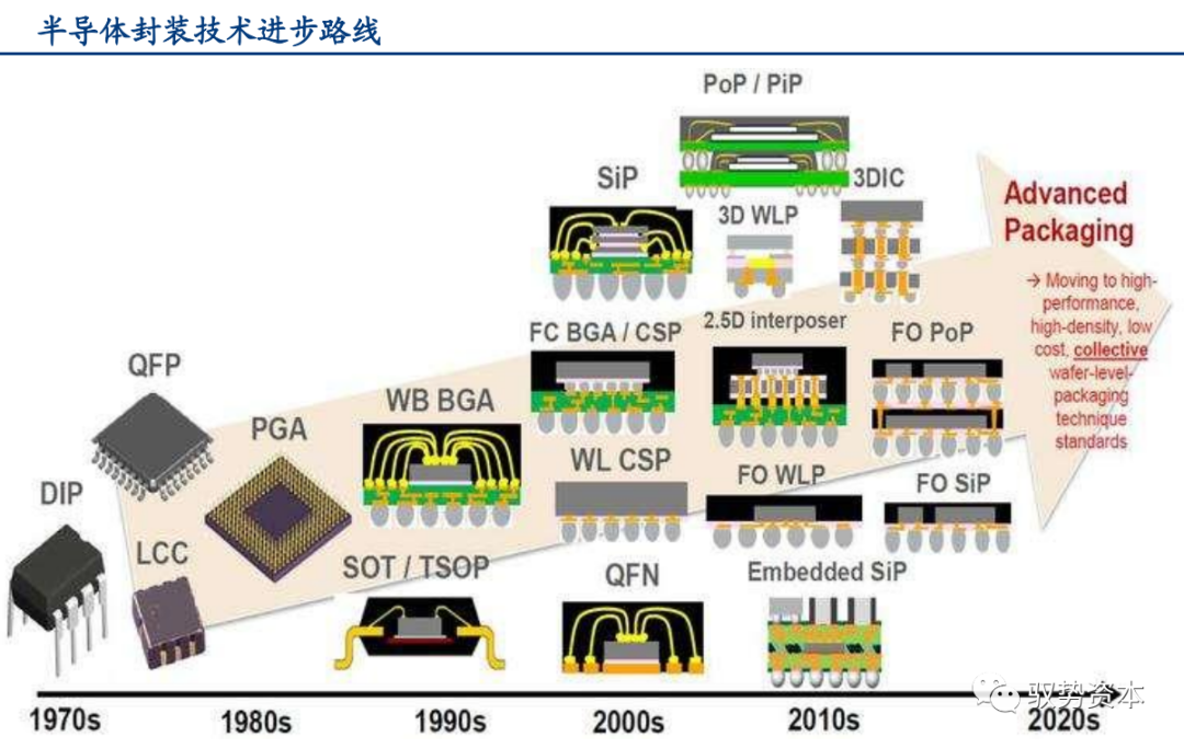 qfn)→wb-bga(焊线正装)→fc-bga(倒装)→wlp(晶圆级封装)的发展钩烫