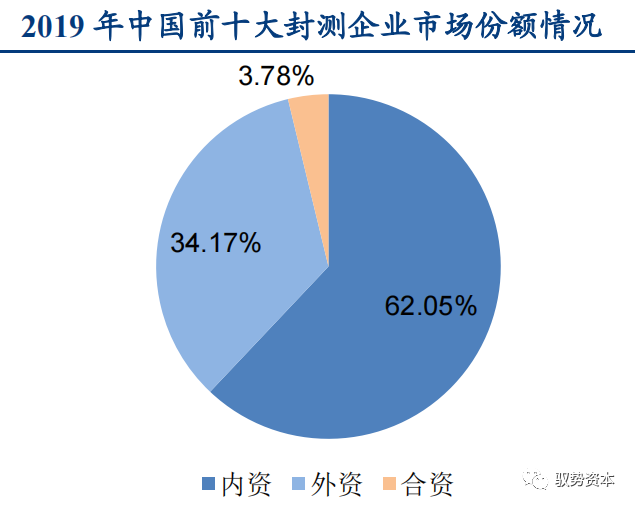 一文看懂先进封装产业的图6