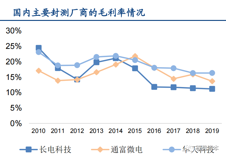 一文看懂先进封装产业的图25