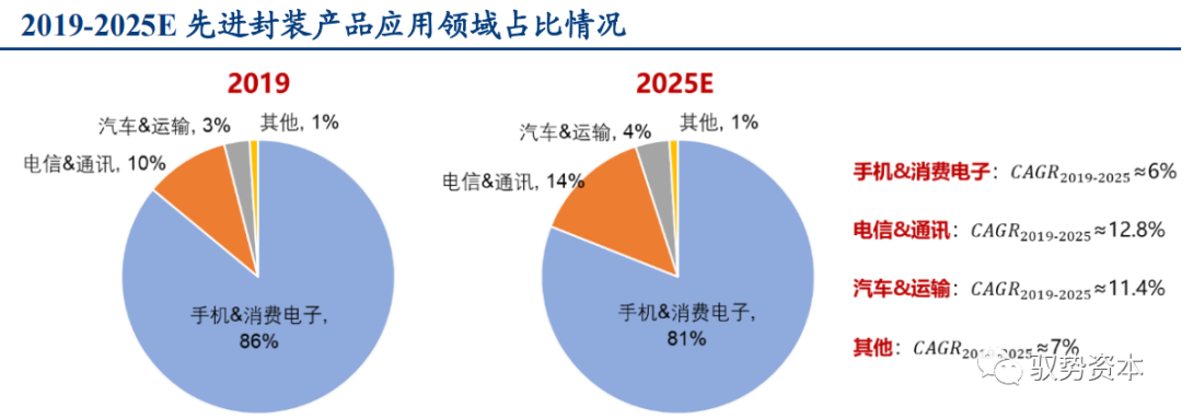 一文看懂先进封装产业的图18