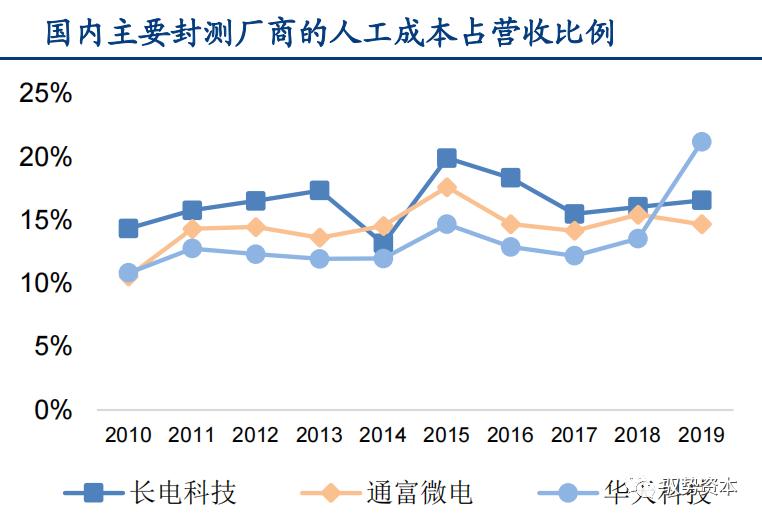 一文看懂先进封装产业的图23