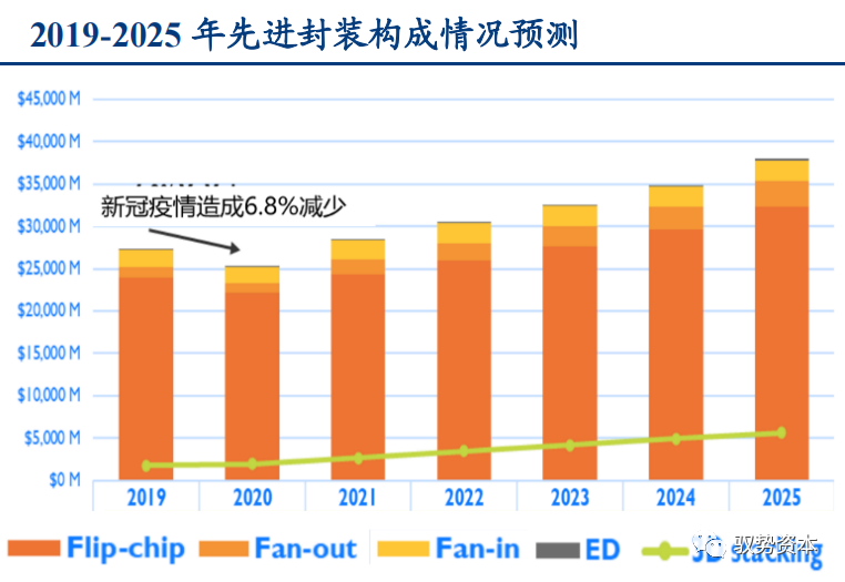 一文看懂先进封装产业的图16
