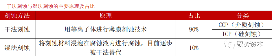 一文看懂半導體刻蝕設備的圖3