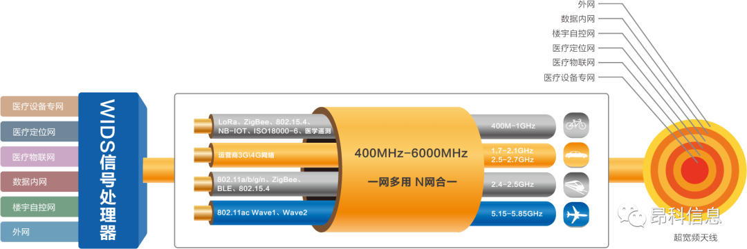 昂科 醫(yī)院無線網(wǎng)絡(luò) 醫(yī)院WIFI  移動(dòng)醫(yī)療