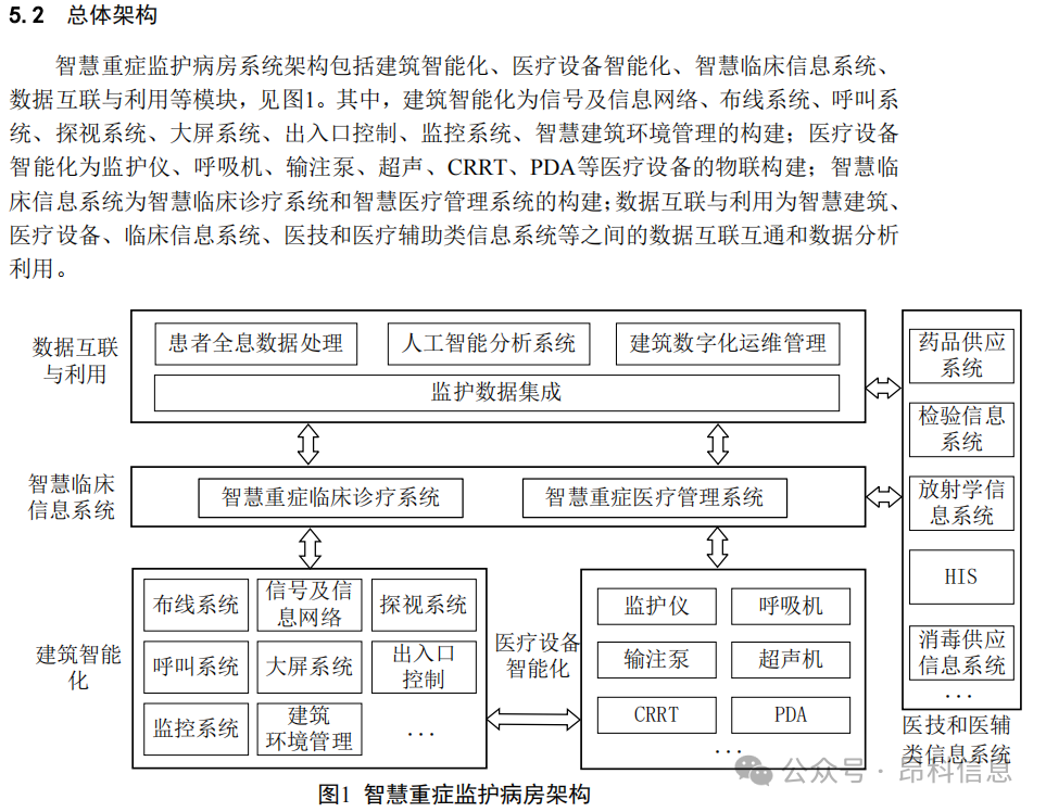 昂科 智慧重癥監(jiān)護(hù)病房建設(shè)規(guī)范  icu探索  重癥病房探索系統(tǒng)