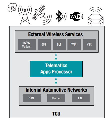 浅谈自动驾驶的TCU的图4