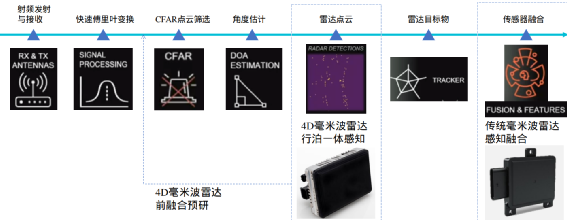 自动驾驶毫米波雷达的原理分析和应用案例的图4