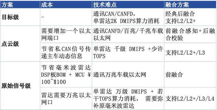 自动驾驶毫米波雷达的原理分析和应用案例的图7