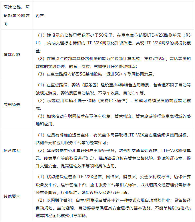 各地车联网政策大盘点（2022上半年）的图6