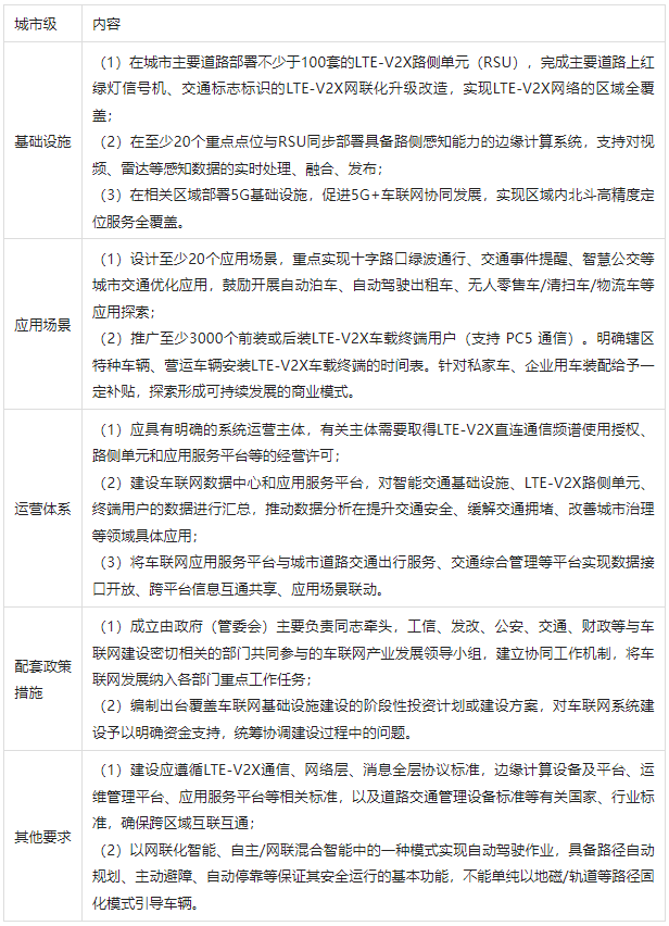 各地车联网政策大盘点（2022上半年）的图9