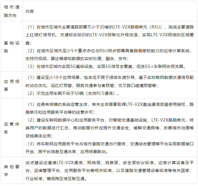 各地车联网政策大盘点（2022上半年）的图5