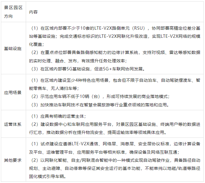 各地车联网政策大盘点（2022上半年）的图7