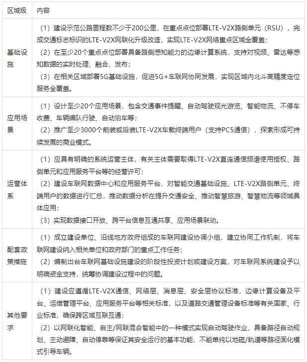 各地车联网政策大盘点（2022上半年）的图10