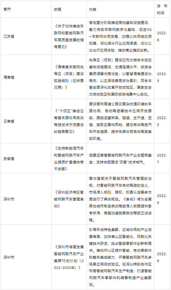 各地车联网政策大盘点（2022上半年）的图1