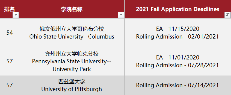 2021美国大学各批次申请截止时间大汇总