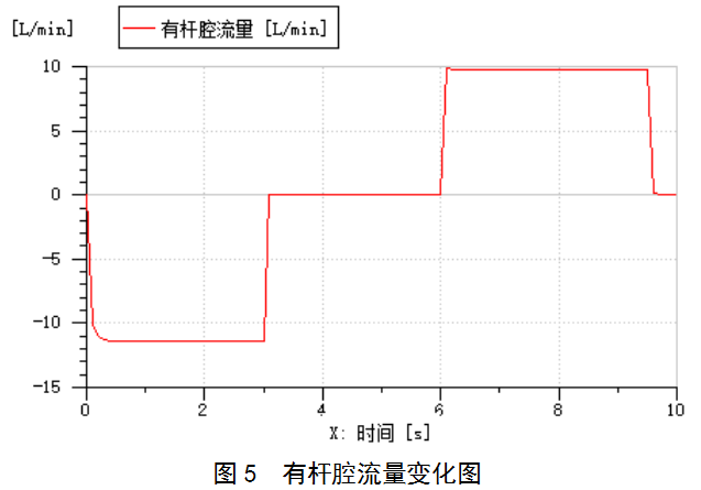 AMESim液压系统仿真软件在液压锁紧回路教学中的应用的图5