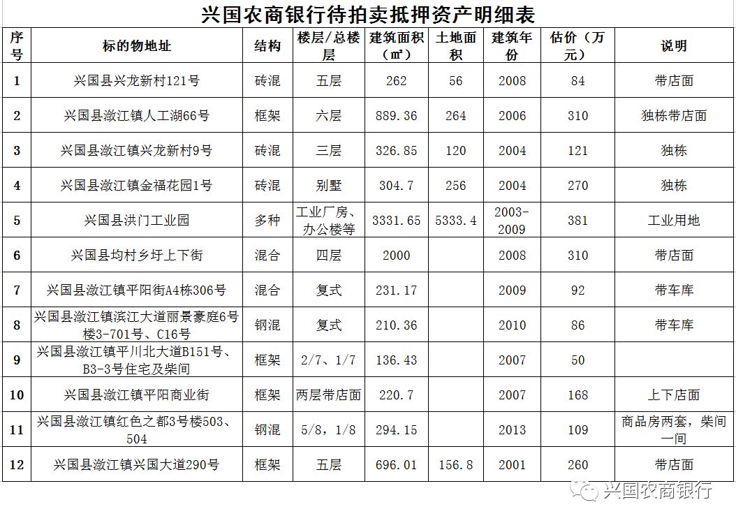 兴国农商银行将拍卖25处抵押房产