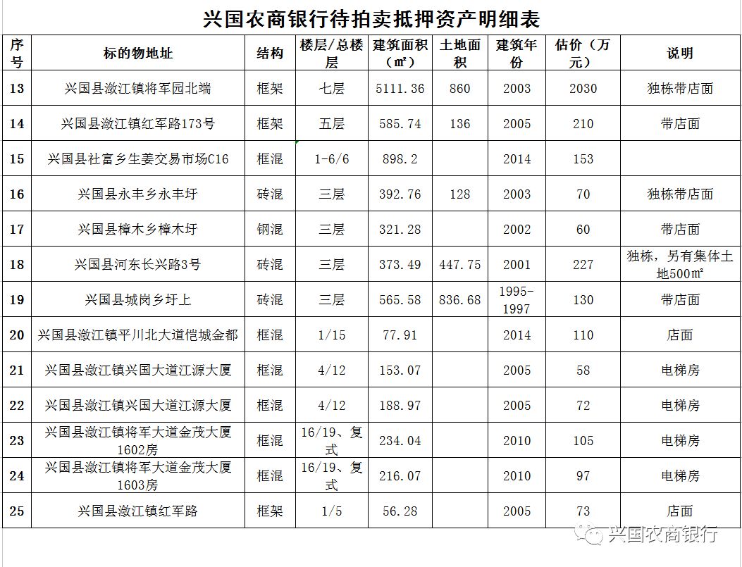 兴国农商银行将拍卖25处抵押房产