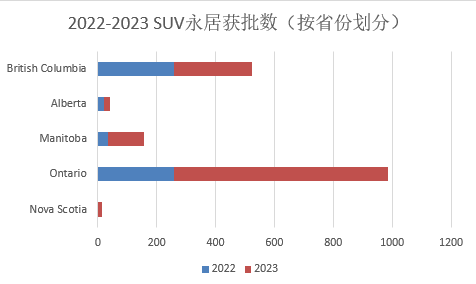 加拿大SUV最新获批数据：光安省通过的SUV申请达725份！