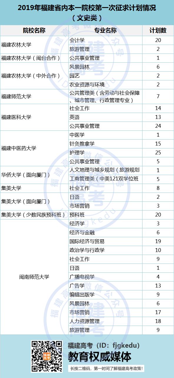 福建二本医学学校排名_福建二本院校医学_医学福建二本排名学校有哪些