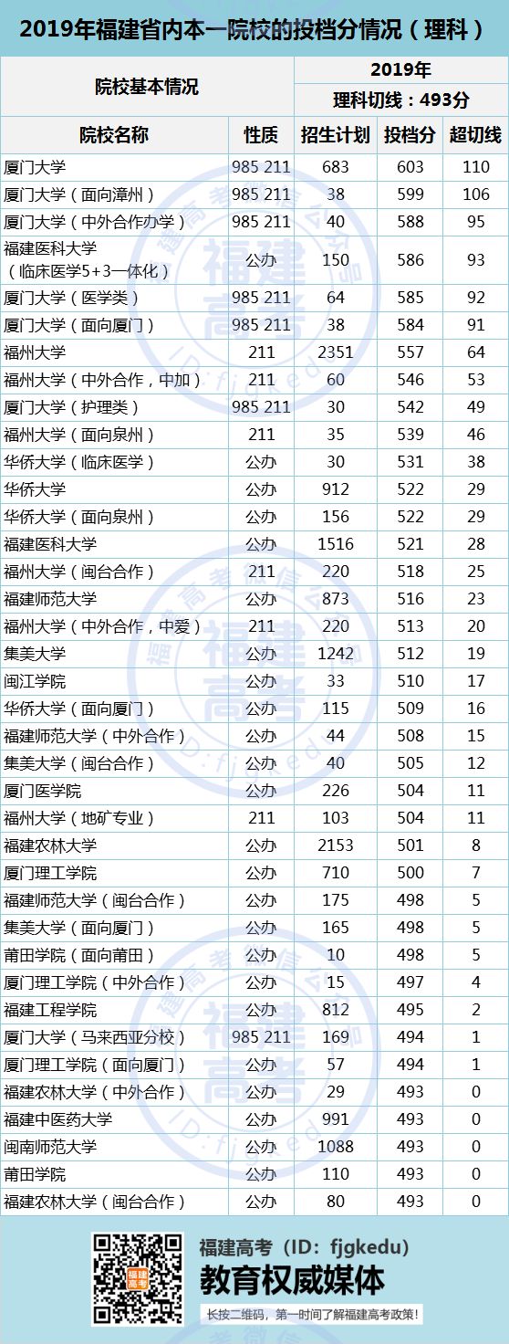 福建二本醫學學校排名_醫學福建二本排名學校有哪些_福建二本院校醫學
