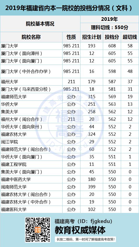 福建二本院校医学_福建二本医学学校排名_医学福建二本排名学校有哪些