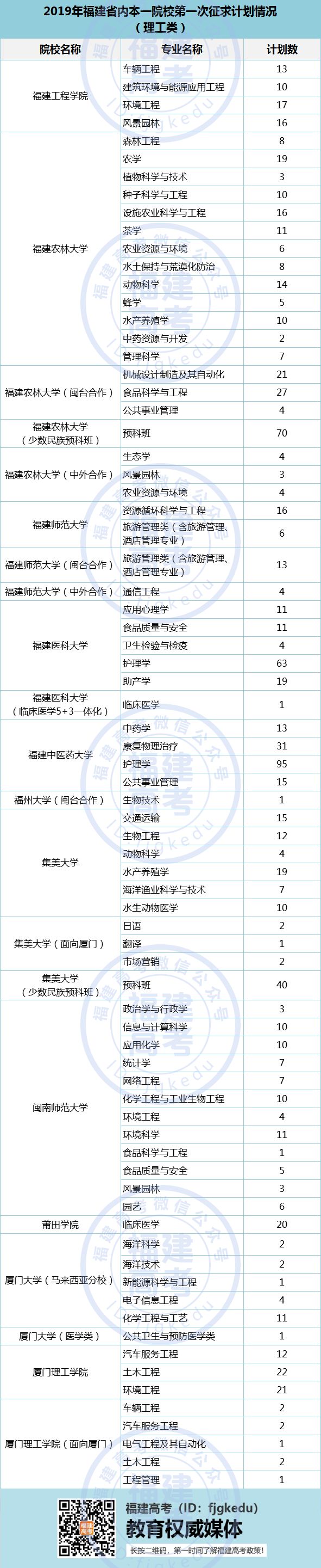 福建二本院校医学_福建二本医学学校排名_医学福建二本排名学校有哪些