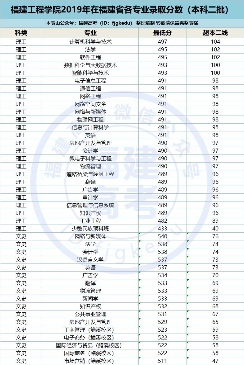 福建工程学院录取查询_福建工程学院录取查询官网_福建工程学院录取结果查询系统