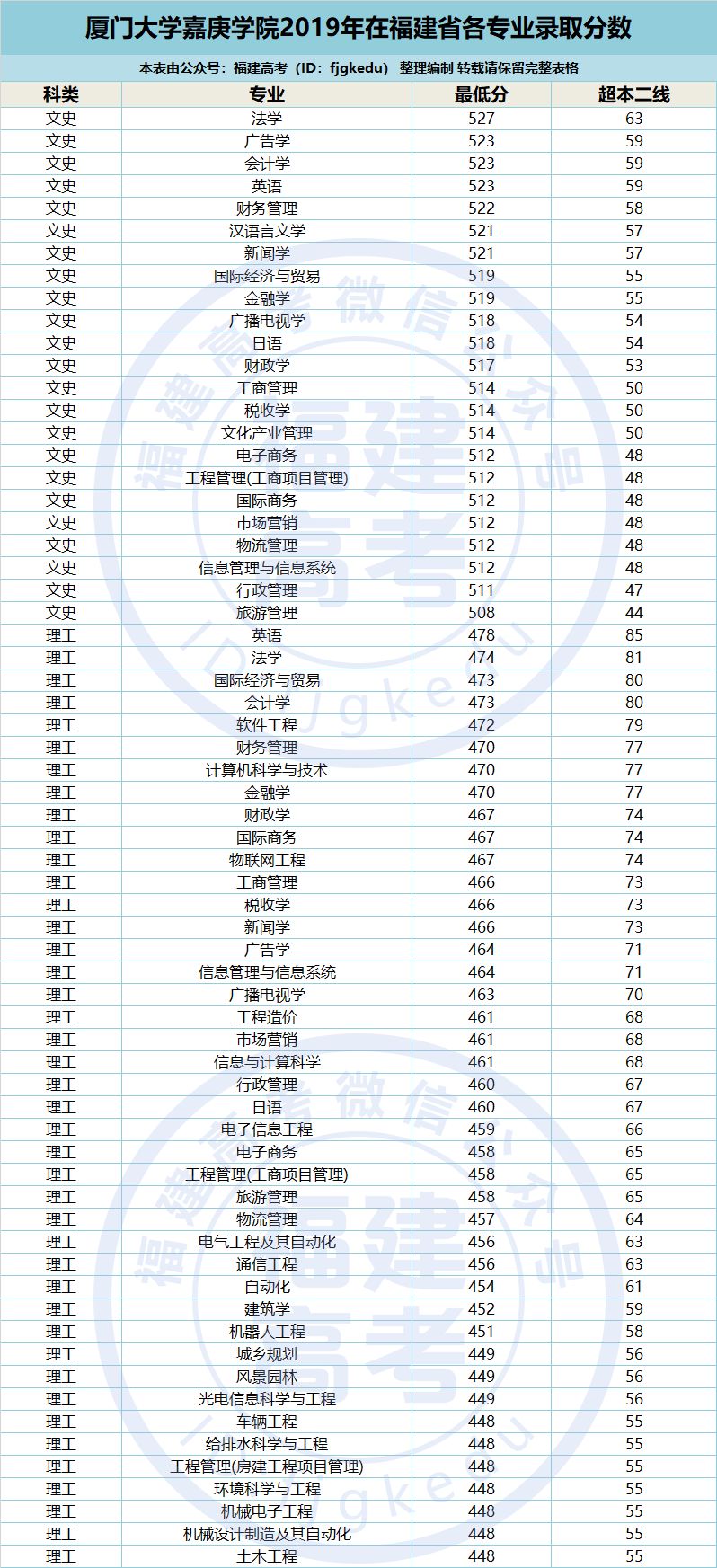 福建工程学院录取查询官网_福建工程学院录取结果查询系统_福建工程学院录取查询