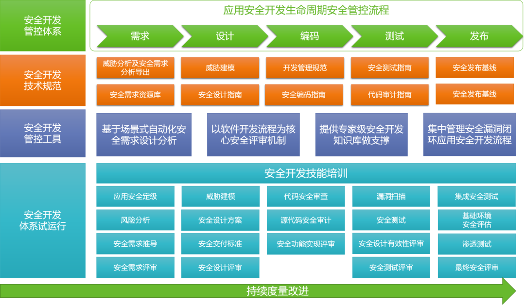 企业安全开发建设 | 软件开发流程是主线，管控需贯穿全生命周期