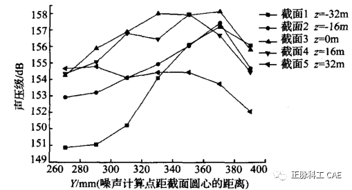 FBD型矿用轴流式通风机叶轮气动噪声的数值分析的图10