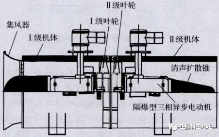 FBD型矿用轴流式通风机叶轮气动噪声的数值分析的图1