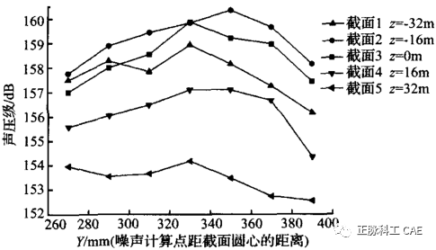 FBD型矿用轴流式通风机叶轮气动噪声的数值分析的图8