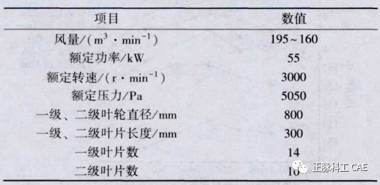 FBD型矿用轴流式通风机叶轮气动噪声的数值分析的图2