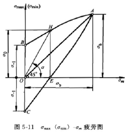 關(guān)于疲勞曲線及基本疲勞力學(xué)性能