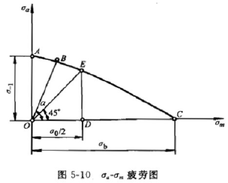 關(guān)于疲勞曲線及基本疲勞力學(xué)性能