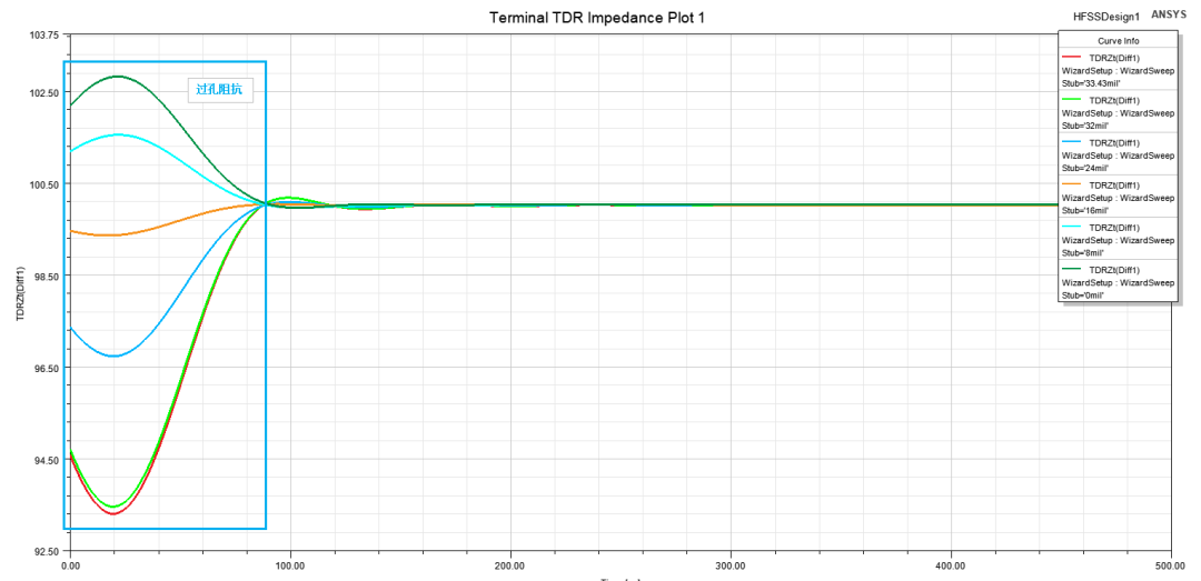 HFSS过孔建模的图14