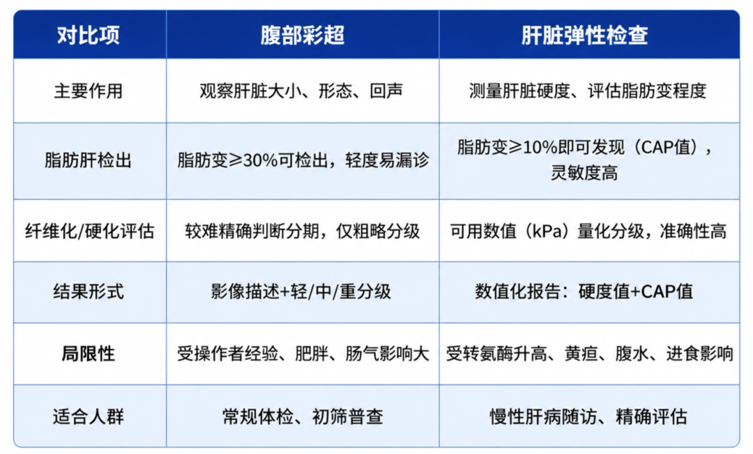 腹部彩超 vs 肝弹性检查对比表.png
