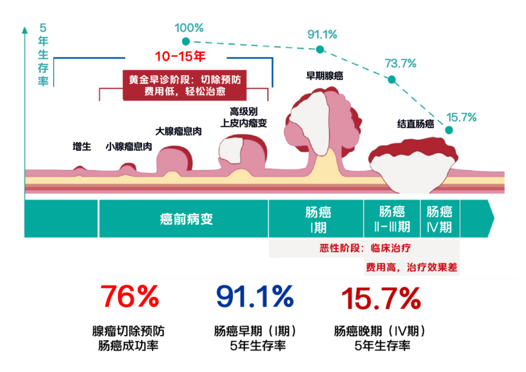 防大于治：全球视野下中国结直肠癌防控新实践凤凰网深圳_凤凰网