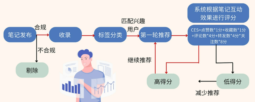 小紅書專業號優質筆記打造的三大底層邏輯！