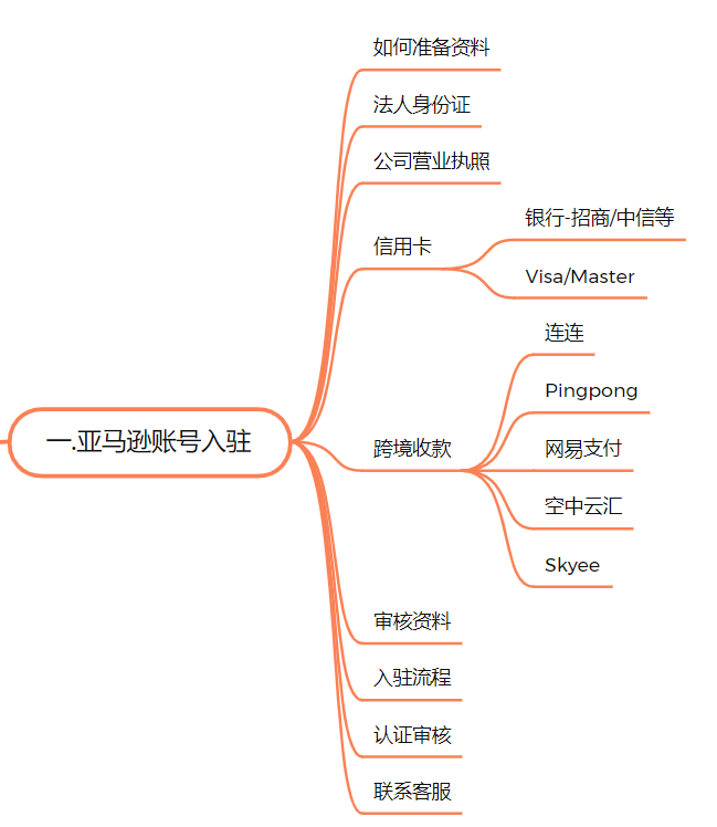 亚马逊账号注册应该如何准备资料以及完整注册流程 亚马逊 卖家之家 看资讯 查测评 用工具 星空跨境电商