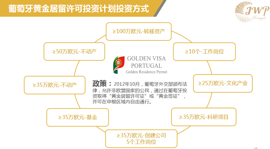 2020年葡萄牙投资移民交优秀答卷：第一季度累计投资额达1.2亿！